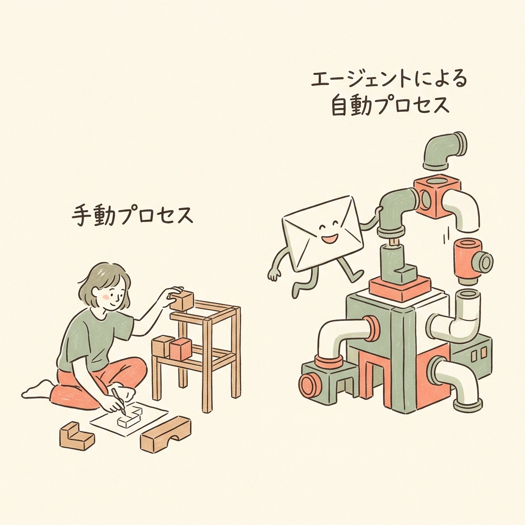 日系插畫風格的抽象架構圖，左側為人類手動拼湊積木，右側為信封角色自動化連接管線